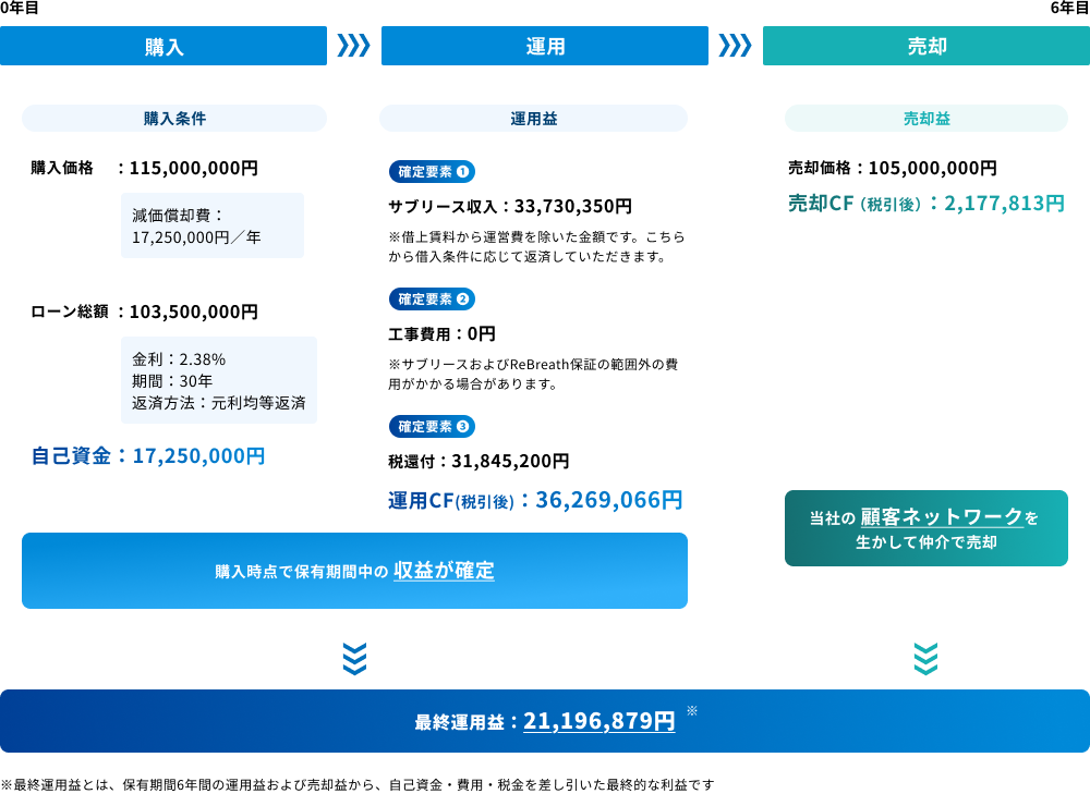 投資シミュレーション例