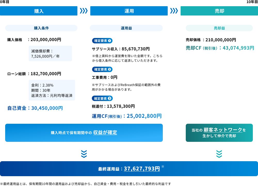 投資シミュレーション例