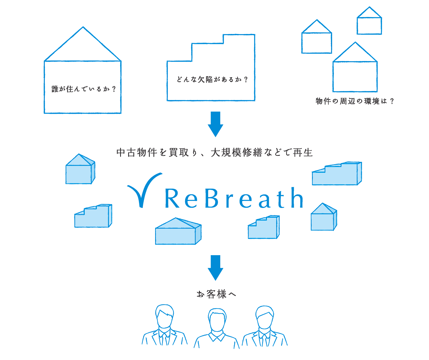 中古物件を買取り、大規模修繕などで再生 ReBreath