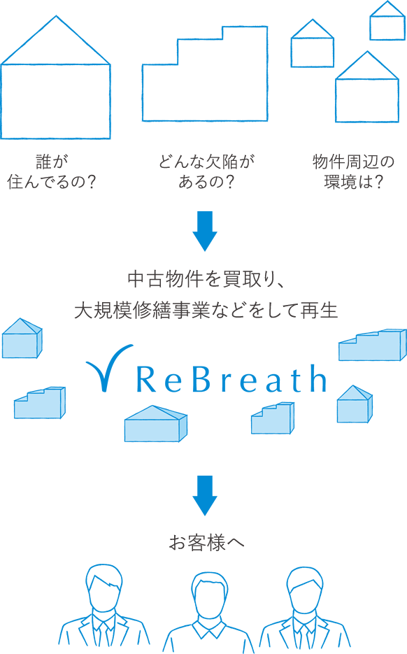 中古物件を買取り、大規模修繕などで再生 ReBreath