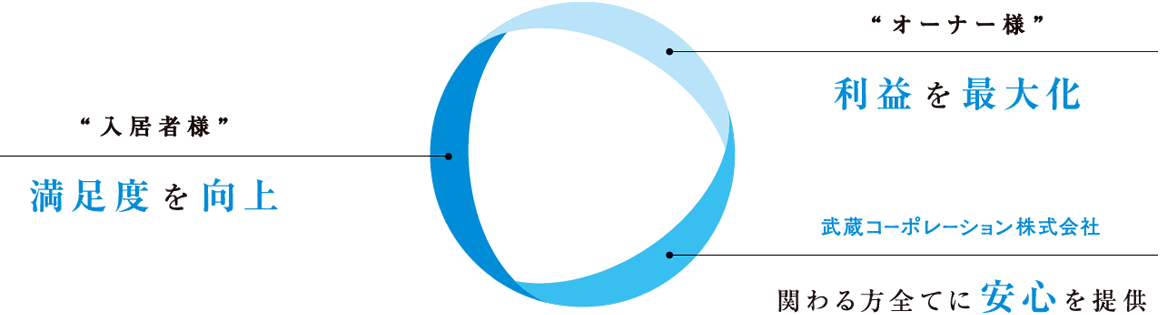 利益を最大化 満足度を向上 関わる方全てに安心を提供