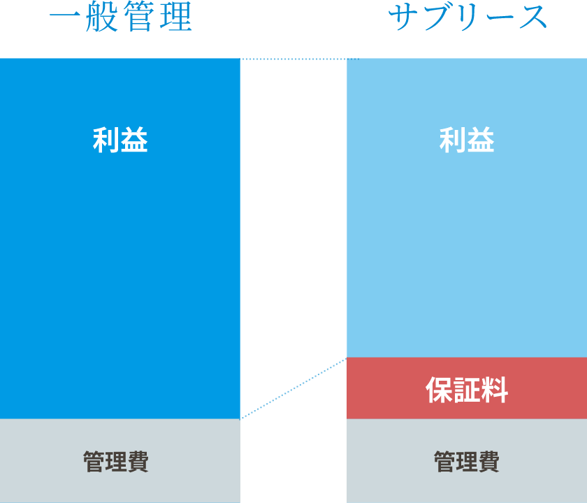 一般管理とサブリースの比較グラフ