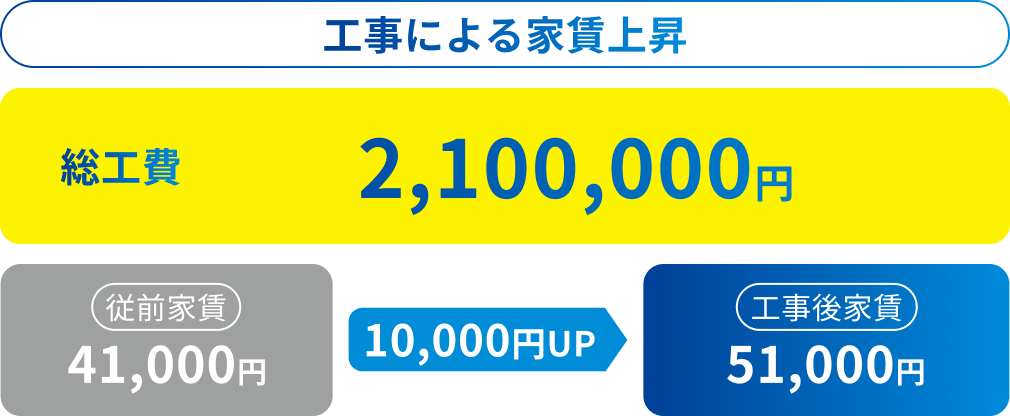 工事による家賃上昇 総工費2,100,000円 従前家賃41,000円 → 10,000円UP → 工事後家賃51,000円