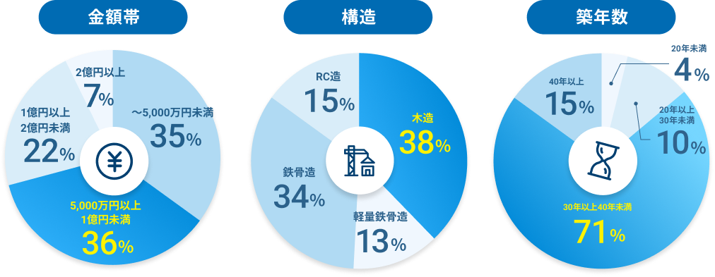買取実績グラフ：金額帯は〜5,000万円35%、5,000万円以上1億円未満36%、1億円以上2億円未満22%、2億円以上7%。構造は木造38%、鉄骨造34%、軽量鉄骨造13%、軽量鉄骨10%。築年数は30年以上40年未満71%、40年以上15%、20年以上30年未満10%、20年未満4%